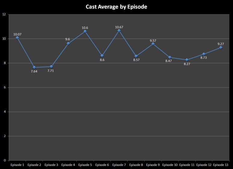 40-13 Cast Averages