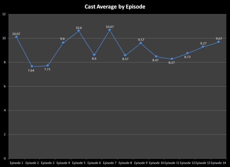 40-14 Cast Averages