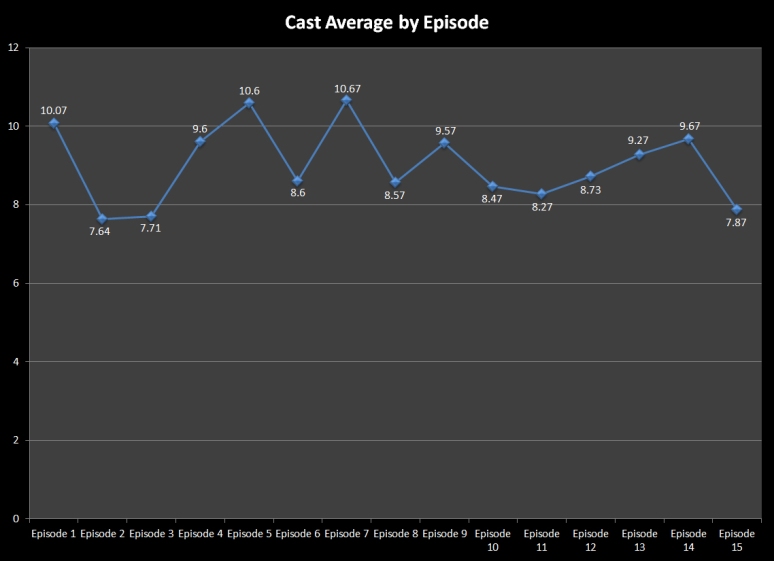 40-15 Cast Averages