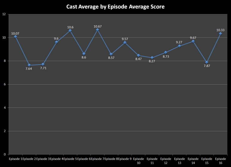 40-16 Cast Averages