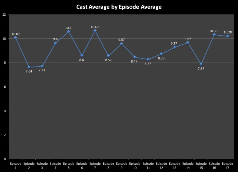 40-17 Cast Averages