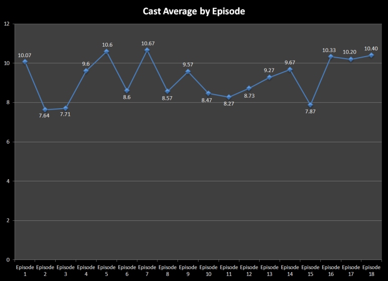40-18 Cast Averages