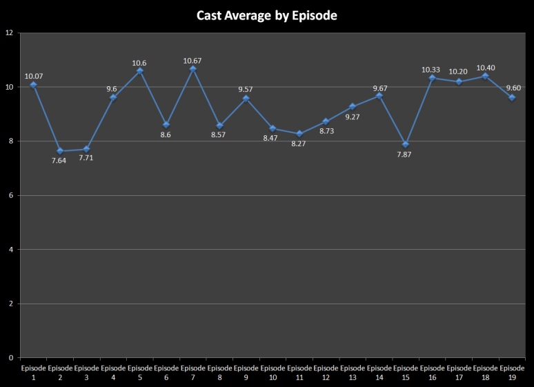 40-19 Cast Averages