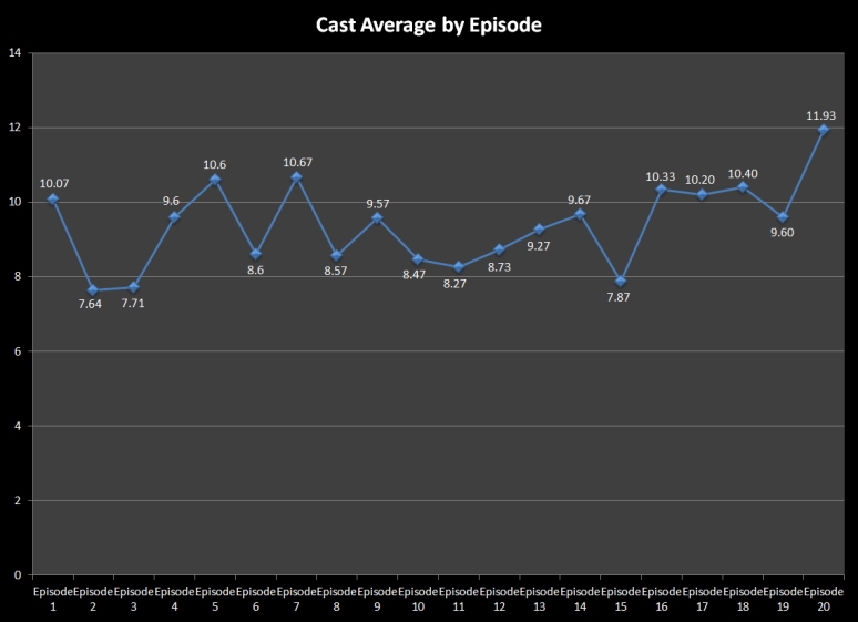 40-20 Cast Averages