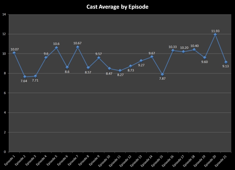 40-21 Cast Averages