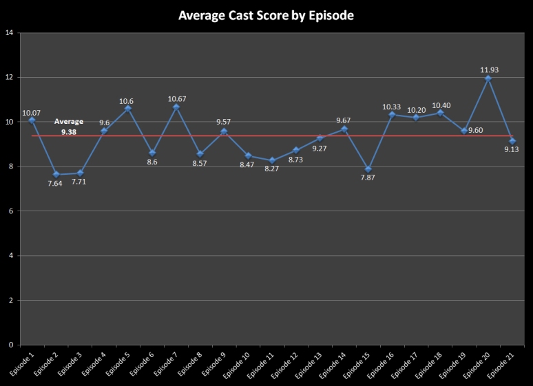 S40 Cast Averages with Mean