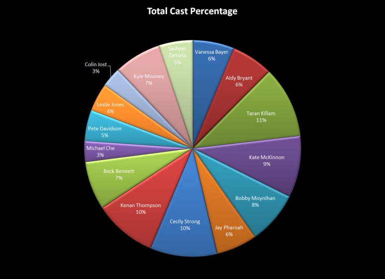 S40 Cast Percentages