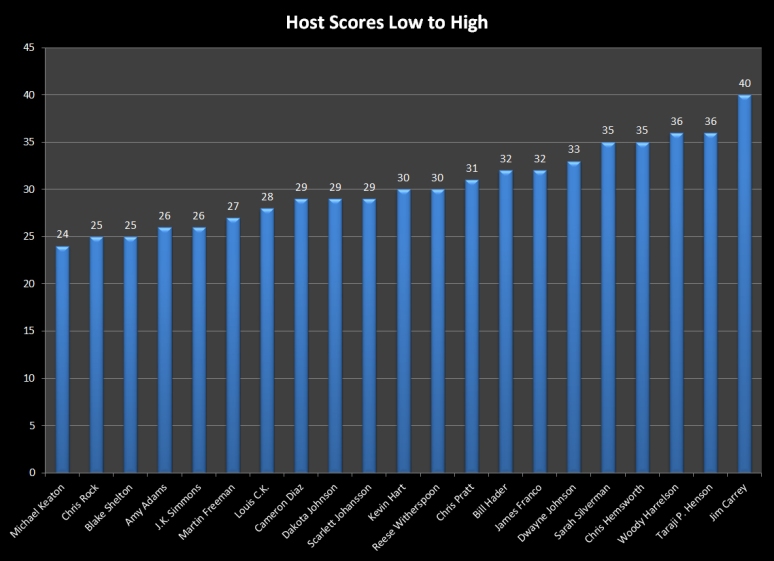 S40 Host Scores Low to High