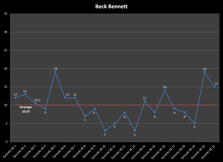 S40 Line Graph Bennett