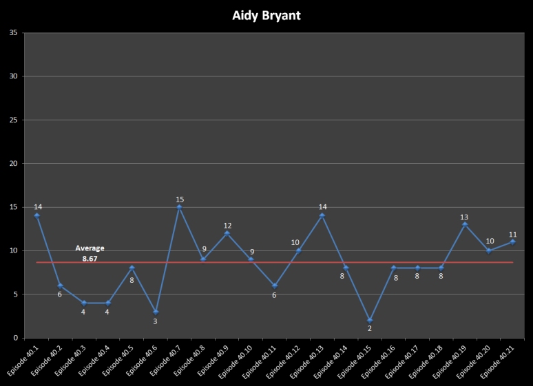 S40 Line Graph Bryant