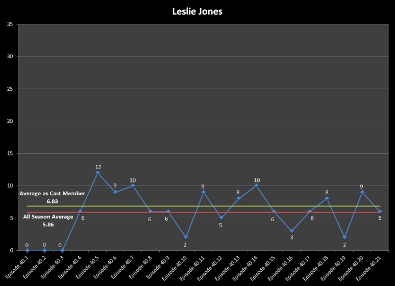 S40 Line Graph Jones