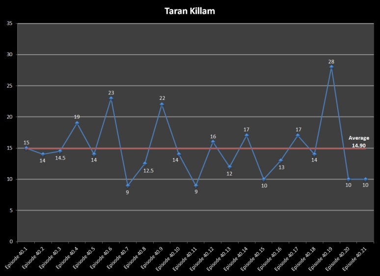 S40 Line Graph Killam