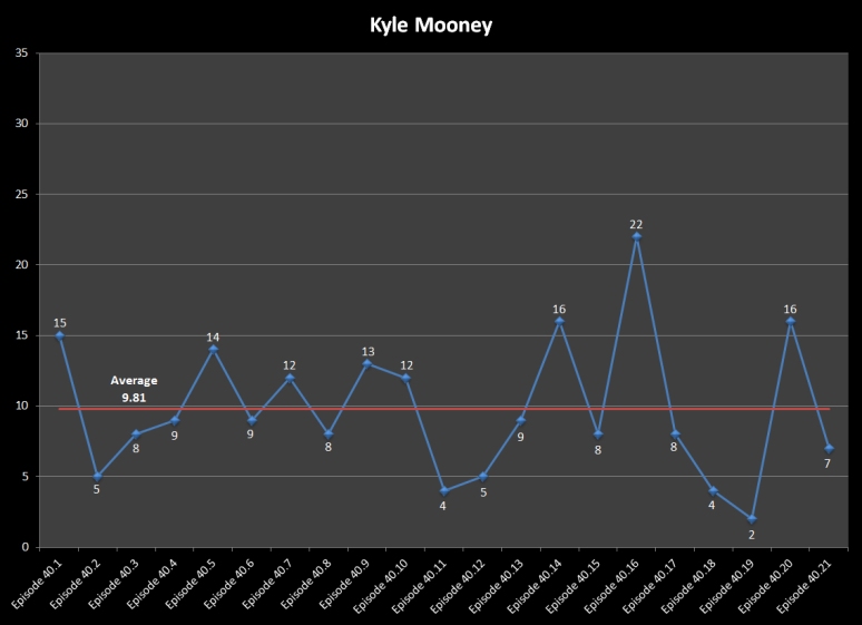 S40 Line Graph Mooney