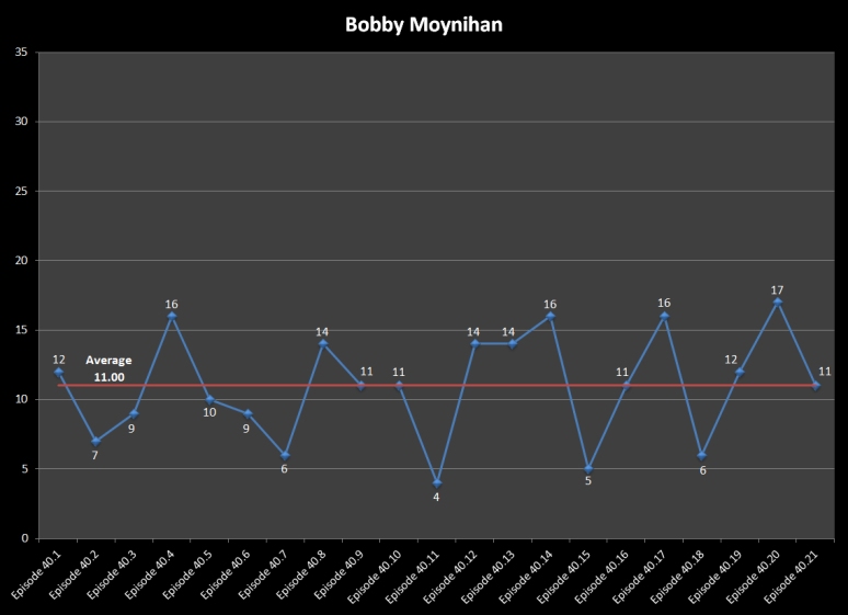 S40 Line Graph Moynihan