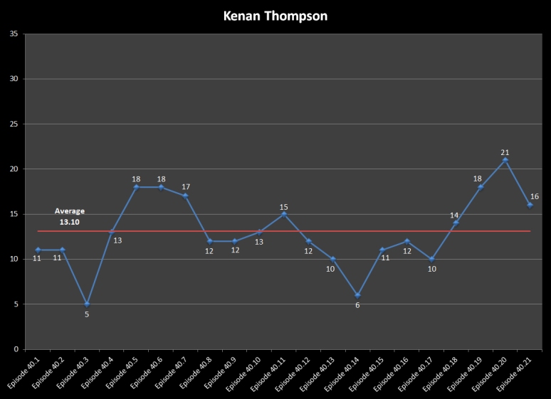 S40 Line Graph Thompson