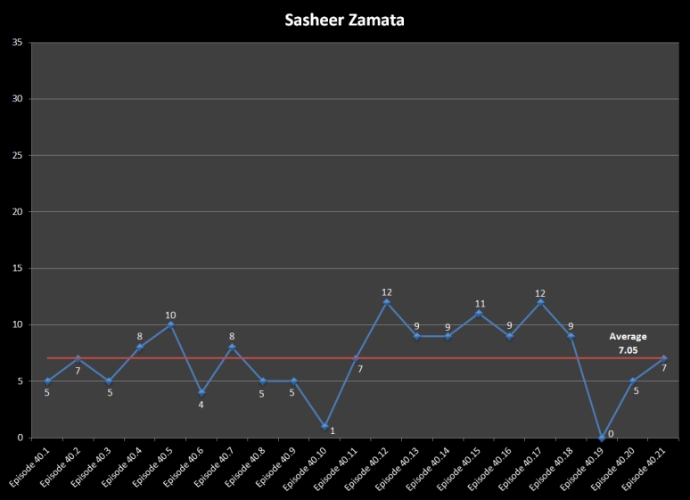 S40 Line Graph Zamata